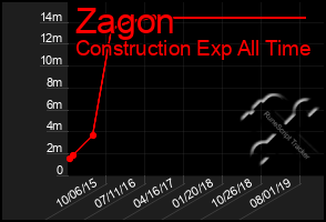 Total Graph of Zagon