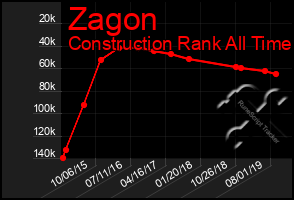 Total Graph of Zagon