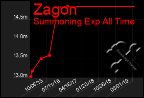 Total Graph of Zagon