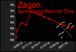 Total Graph of Zagon