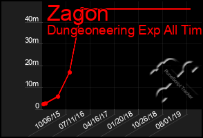 Total Graph of Zagon