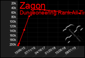 Total Graph of Zagon