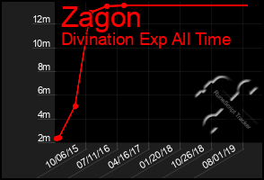 Total Graph of Zagon