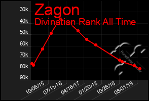 Total Graph of Zagon