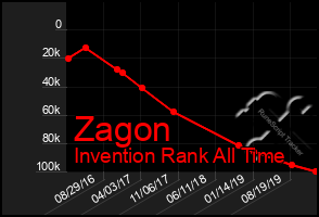 Total Graph of Zagon