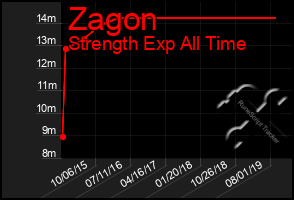 Total Graph of Zagon