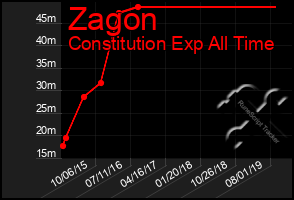 Total Graph of Zagon