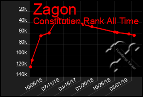 Total Graph of Zagon