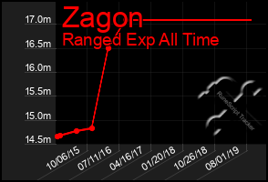 Total Graph of Zagon