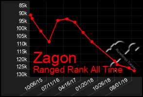 Total Graph of Zagon