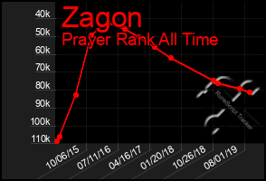 Total Graph of Zagon