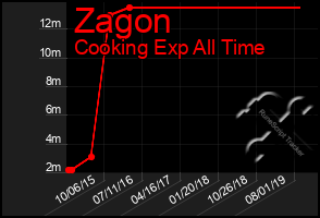 Total Graph of Zagon