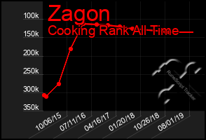 Total Graph of Zagon