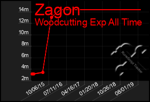 Total Graph of Zagon