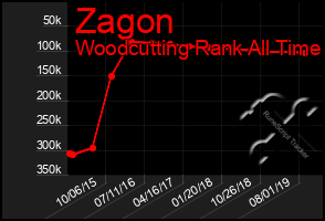 Total Graph of Zagon