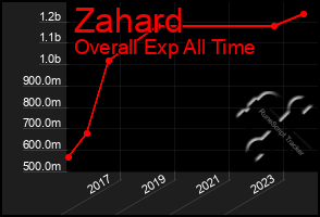 Total Graph of Zahard