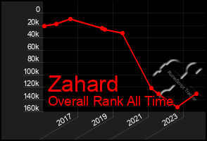 Total Graph of Zahard