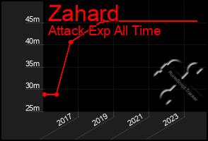 Total Graph of Zahard