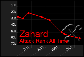 Total Graph of Zahard