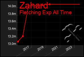 Total Graph of Zahard