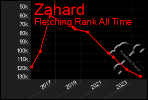 Total Graph of Zahard