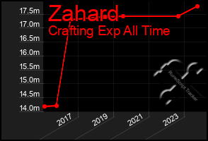 Total Graph of Zahard