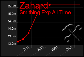 Total Graph of Zahard