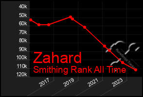 Total Graph of Zahard