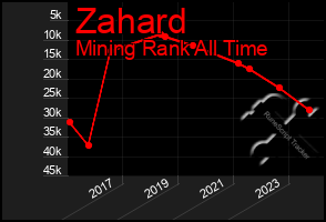 Total Graph of Zahard