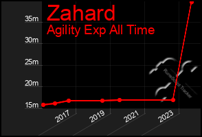 Total Graph of Zahard