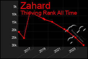 Total Graph of Zahard