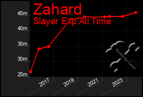 Total Graph of Zahard