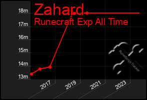 Total Graph of Zahard