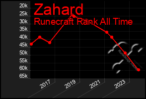 Total Graph of Zahard