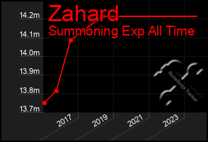 Total Graph of Zahard