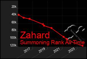 Total Graph of Zahard