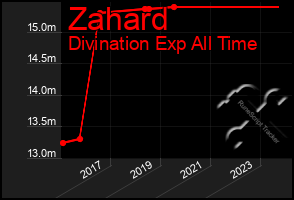 Total Graph of Zahard