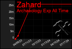 Total Graph of Zahard