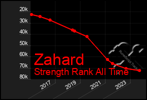 Total Graph of Zahard