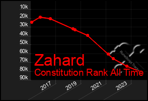 Total Graph of Zahard