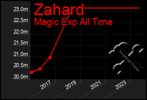 Total Graph of Zahard