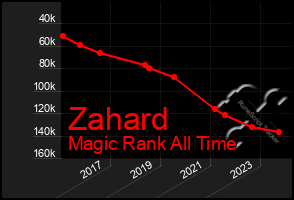 Total Graph of Zahard