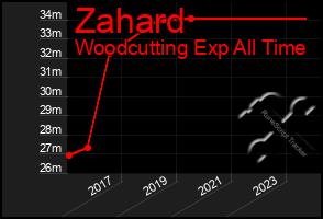 Total Graph of Zahard