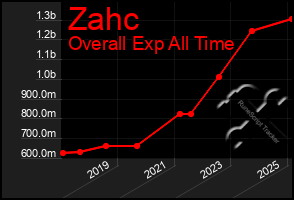 Total Graph of Zahc
