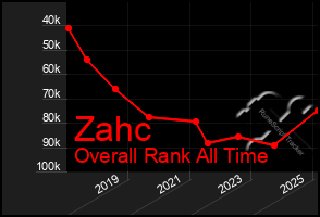 Total Graph of Zahc