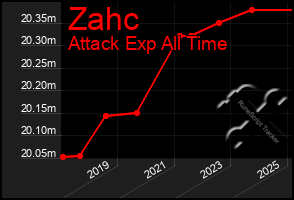 Total Graph of Zahc