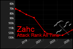 Total Graph of Zahc