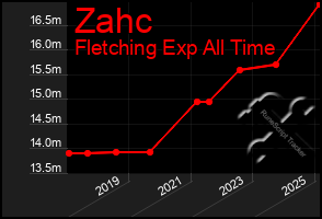 Total Graph of Zahc