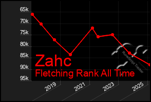 Total Graph of Zahc