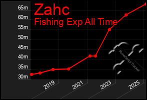 Total Graph of Zahc